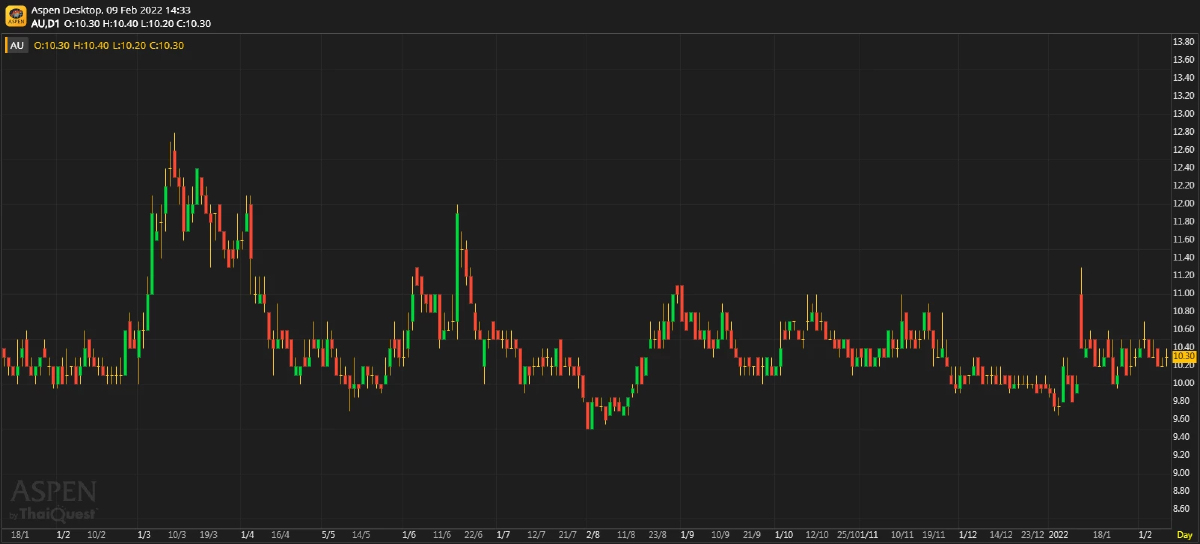 AU ฟื้นตัวเด่น แต่ราคาหุ้นแพง (9 ก.พ. 2565)