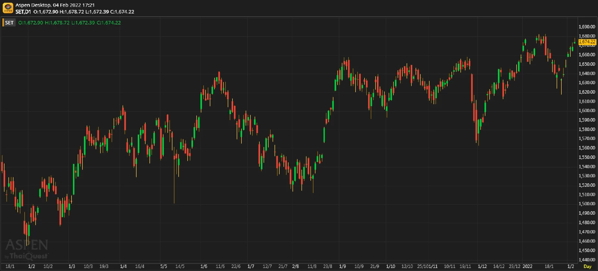 หุ้นไทยภาคบ่าย ปิดตลาด 1,674.22 จุด บวก 5.17 จุด หรือ 0.31%