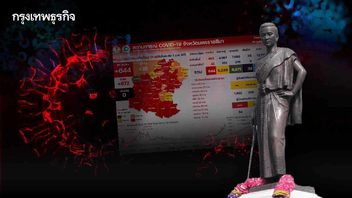 โคราชอ่วม! ป่วยพุ่งอำเภอเดียว 222 ราย จับตา 13 คลัสเตอร์