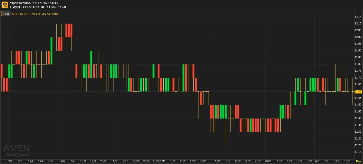 TTW - กำไร 4Q21 ต่ำกว่าประมาณการเนื่องจาก CKP