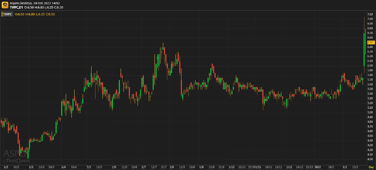 TWPC - ธุรกิจใหม่หนุนการเติบโต (24 ก.พ. 65)
