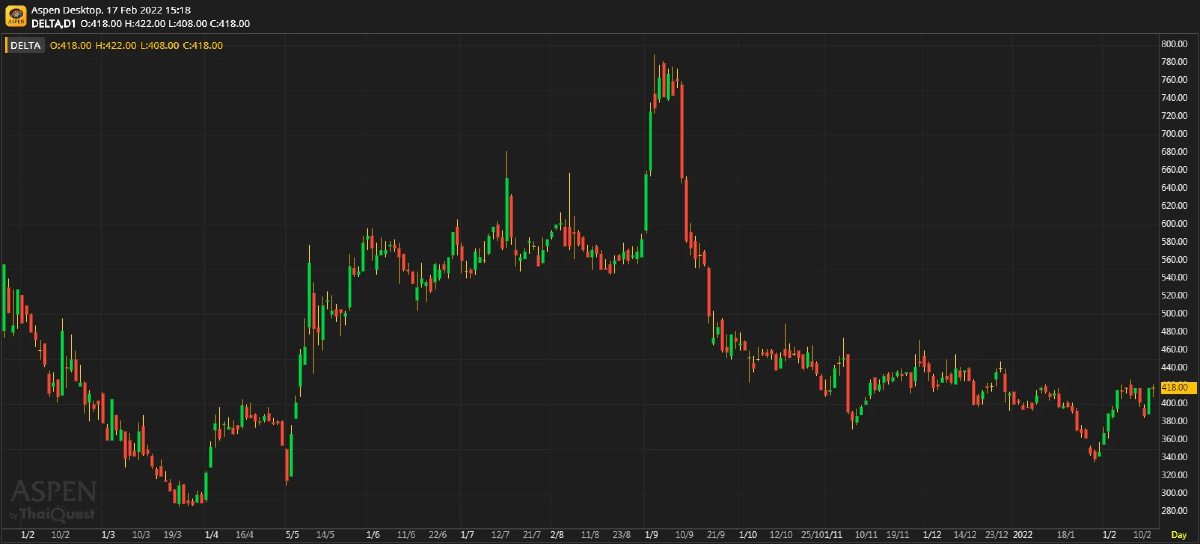 DELTA ผลประกอบการ 4Q64: กำไรจากธุรกิจหลักตํ่าเกินคาด