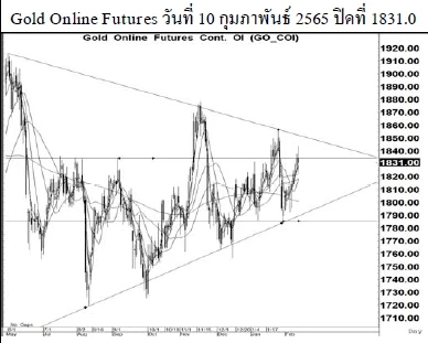 Daily Gold Futures (วันที่ 11 กุมภาพันธ์ 2565)