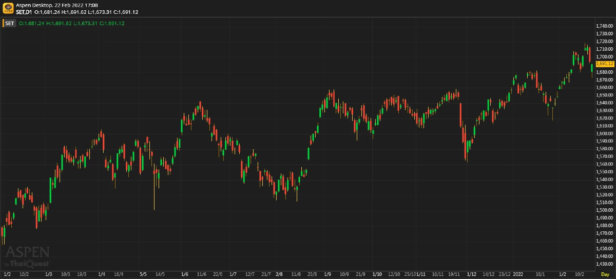 หุ้นไทยภาคบ่าย ปิดตลาด 1,691.12 จุด ลบ -3.20 จุด หรือ -0.19%