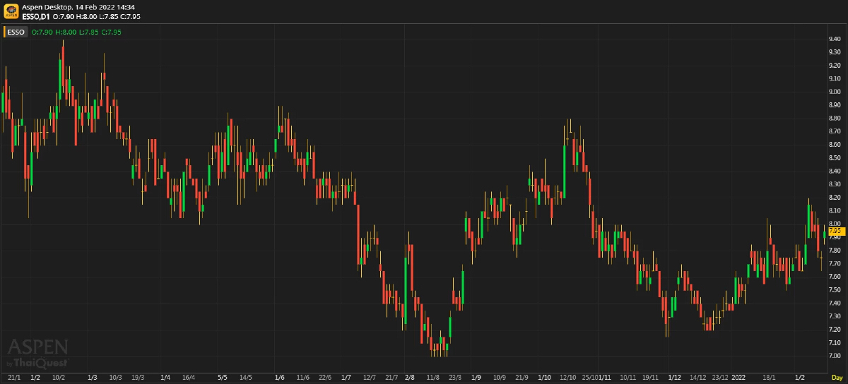 ESSO ประมาณการ 4Q64F: ค่าการกลั่นเพิ่มขึ้นอย่างมาก