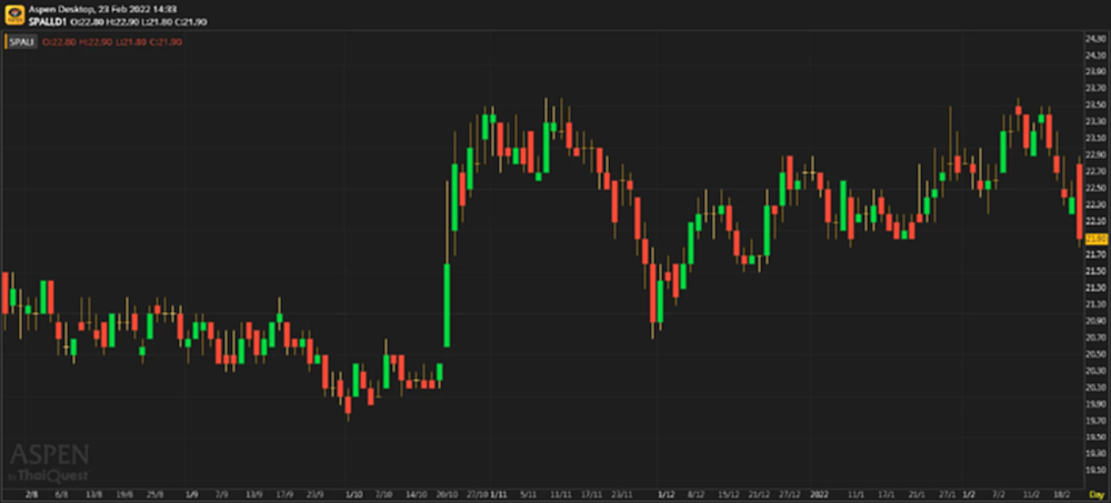 SPALI - กำไรสูงกว่าคาด แต่ราคาหุ้นอาจโดนกดดัน
