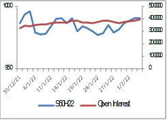 SET50 Futures (ประจำวันที่ 7 กุมภาพันธ์ 2565)