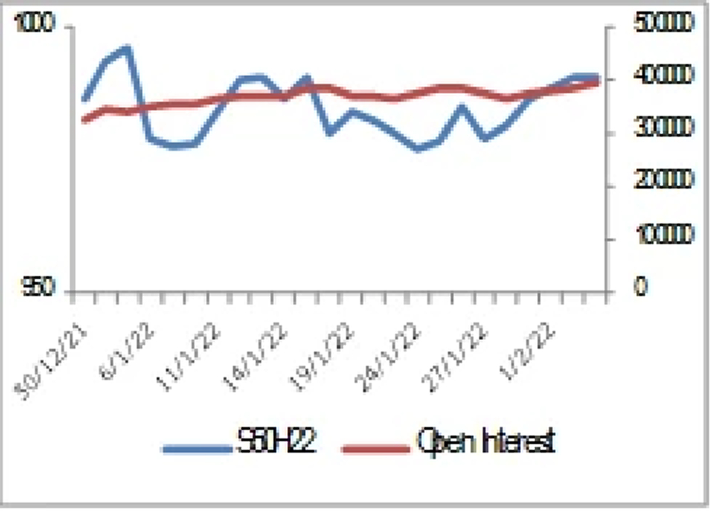 SET50 Futures (ประจำวันที่ 7 กุมภาพันธ์ 2565)