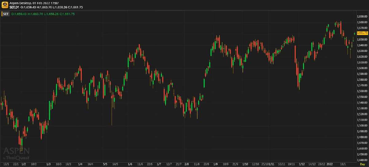 หุ้นไทยภาคบ่าย ปิดตลาด 1,661.75 จุด บวก 12.94 จุด หรือ 0.78%