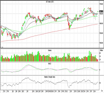 Technical Insight (วันที่ 2 กุมภาพันธ์ 2565)