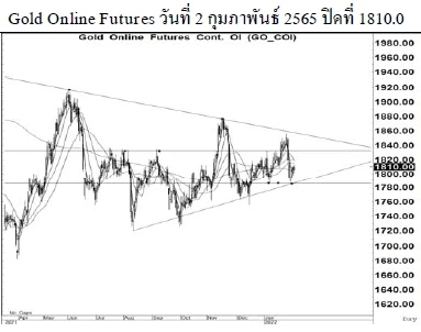 Daily Gold Futures (วันที่ 3 กุมภาพันธ์ 2565)