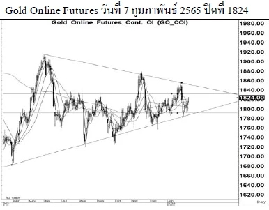 Daily Gold Futures (วันที่ 8 กุมภาพันธ์ 2565)