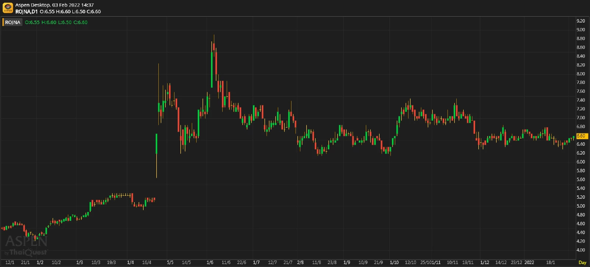 ROJNA - ยอดขายที่ดินสูงกว่าคาด (3 ก.พ. 2565)