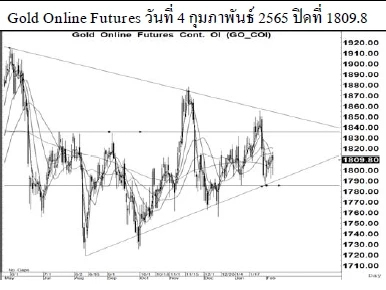 Daily Gold Futures (ประจำวันที่ 7 กุมภาพันธ์ 2565)
