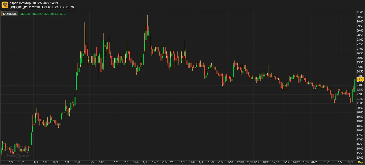 DOHOME - ผลประกอบการ 4Q64: เป็นไปตามคาด