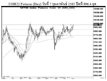 Daily SET50 Futures (ประจำวันที่ 8 กุมภาพันธ์ 2565)