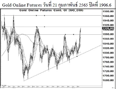 Daily Gold Futures (วันที่ 22 กุมภาพันธ์ 2565)
