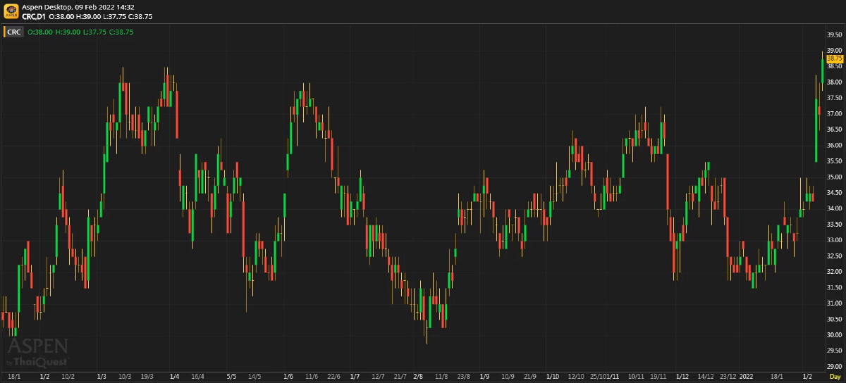CRC - โทนบวกจากงาน CEO 2022 forum (9 ก.พ. 2565)