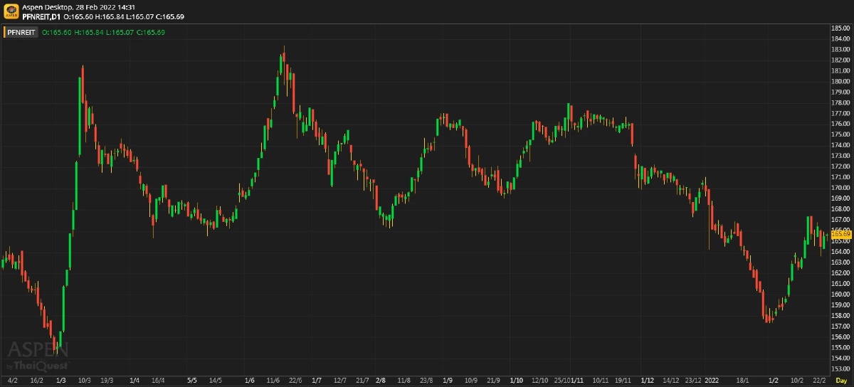 PFund-REITs-IFF ยังคงจ่ายปันผลในระดับที่น่าพอใจสำหรับปี 2564