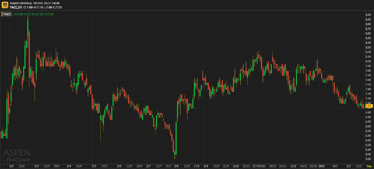 TACC ประมาณการ 4Q64F: ผลการดำเนินงานแข็งแกร่ง