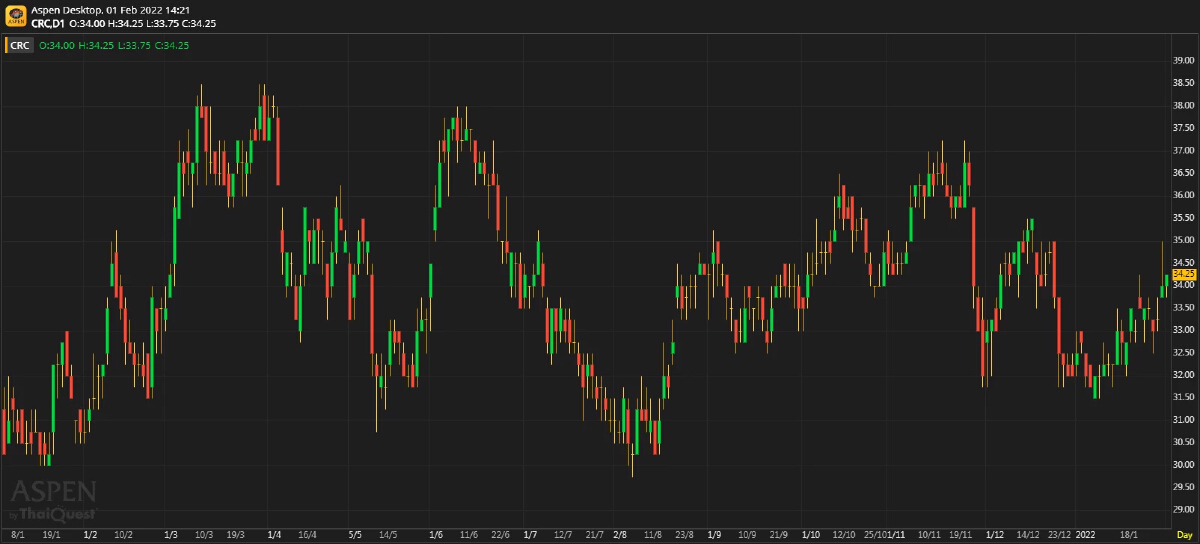 CRC - 4Q21F: ได้เวลาชอปปิ้ง (1 ก.พ. 2565)