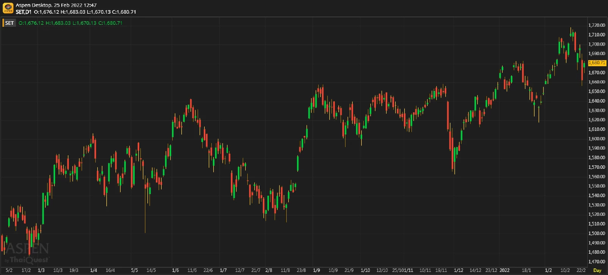หุ้นไทยภาคเช้าปิดที่ 1,680.71 จุด บวก 17.99 จุด หรือ 1.08%