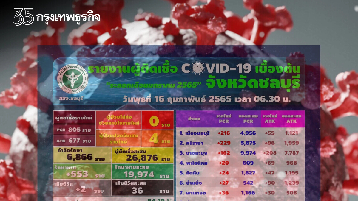 โควิดวันนี้ ชลบุรียังพุ่งต่อเนื่อง ติดเชื้อใหม่ 805 ราย - ATK อีก 677 ตายเพิ่ม 2