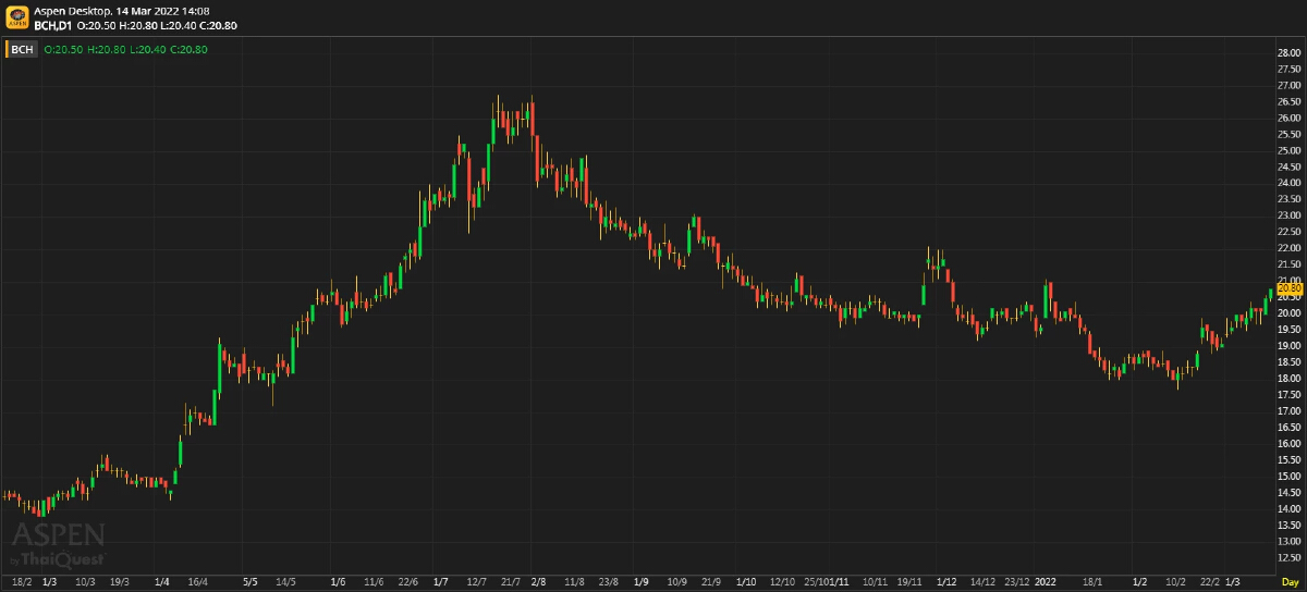 BCH - กำไรแนวโน้มขาลง (วันที่ 14 มีนาคม 2565)