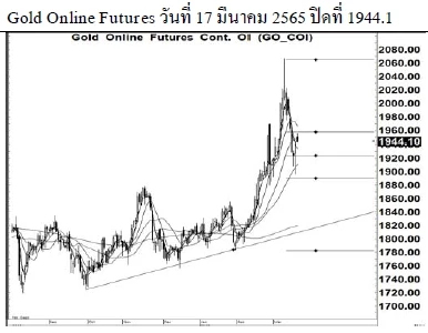 Daily Gold Futures (วันที่ 18 มีนาคม 2565)