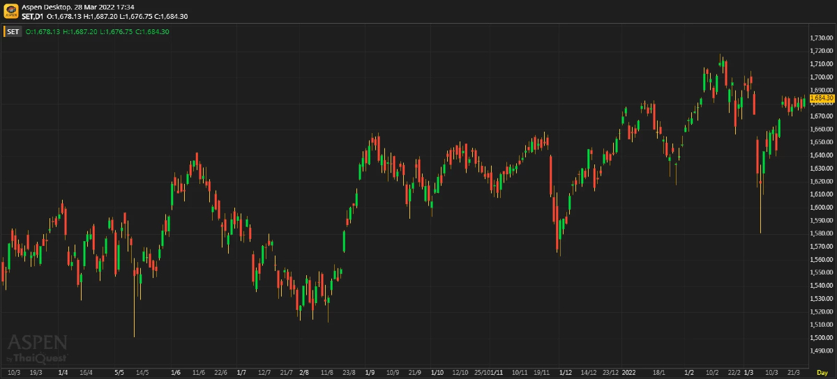 หุ้นไทยภาคบ่าย ปิดตลาด 1,684.30 จุด บวก 7.50 จุด หรือ 0.45%