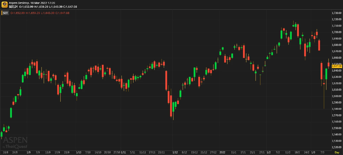 หุ้นไทยภาคบ่าย ปิดตลาด 1,647.08 จุด บวก 3.44 จุด หรือ 0.21%