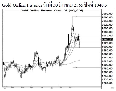 Daily Gold Futures (วันที่ 31 มีนาคม 2565)