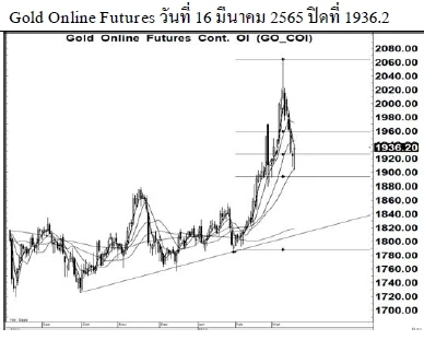 Daily Gold Futures (วันที่ 17 มีนาคม 2565)
