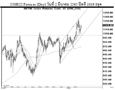 Daily SET50 Futures (วันที่ 3 มีนาคม 2565)