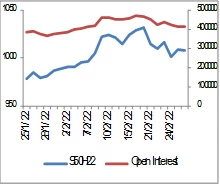 SET50 Futures (ประจำวันที่ 2 มีนาคม 2565)