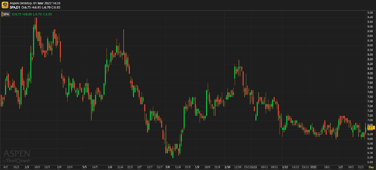 SPA ผลประกอบการ 4Q64: ดีกว่าที่เราคาดไว้