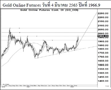Daily Gold Futures (วันที่ 7 มีนาคม 2565)
