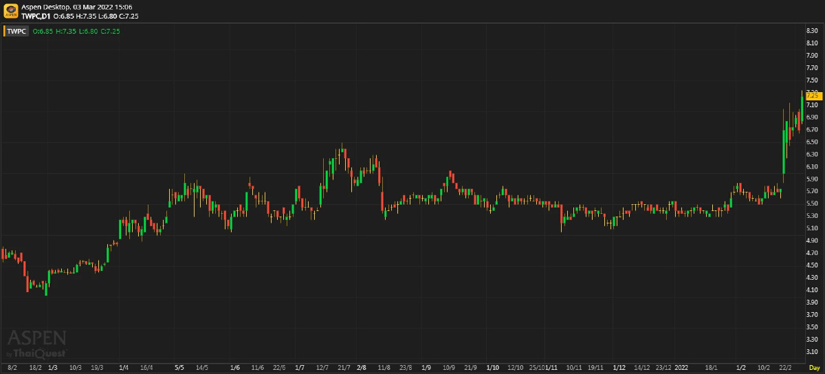 TWPC มุ่งเน้นสินค้า margin สูงมากขึ้น (3 มี.ค. 65)