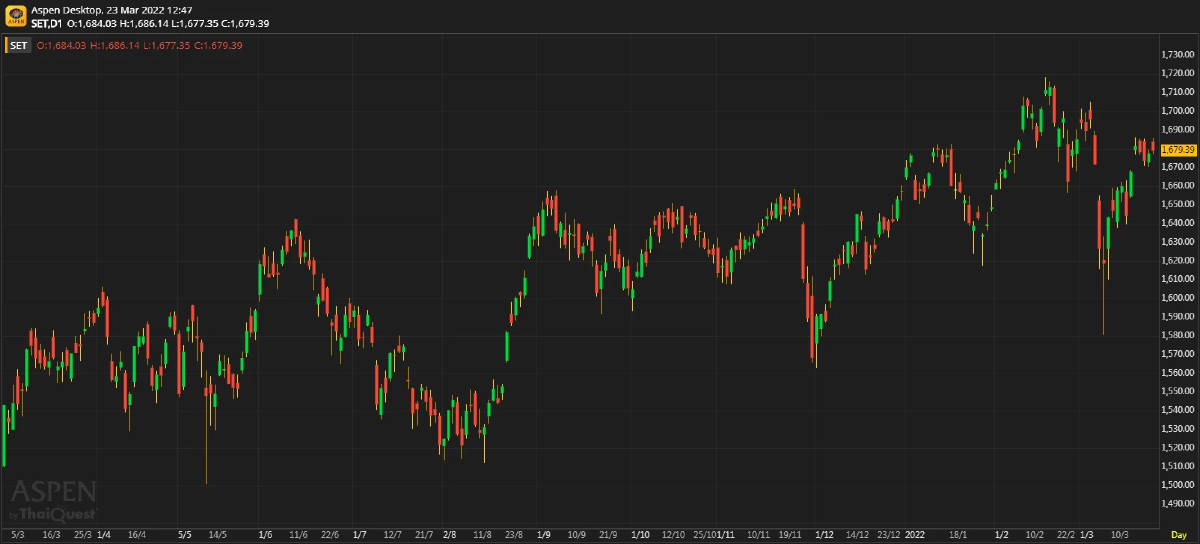 หุ้นไทยภาคเช้า ปิดที่ 1,679.39 จุด บวก 1.52 จุด หรือ 0.09%