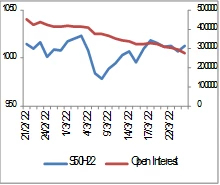 SET50 Futures (ประจำวันที่ 28 มีนาคม 2565)