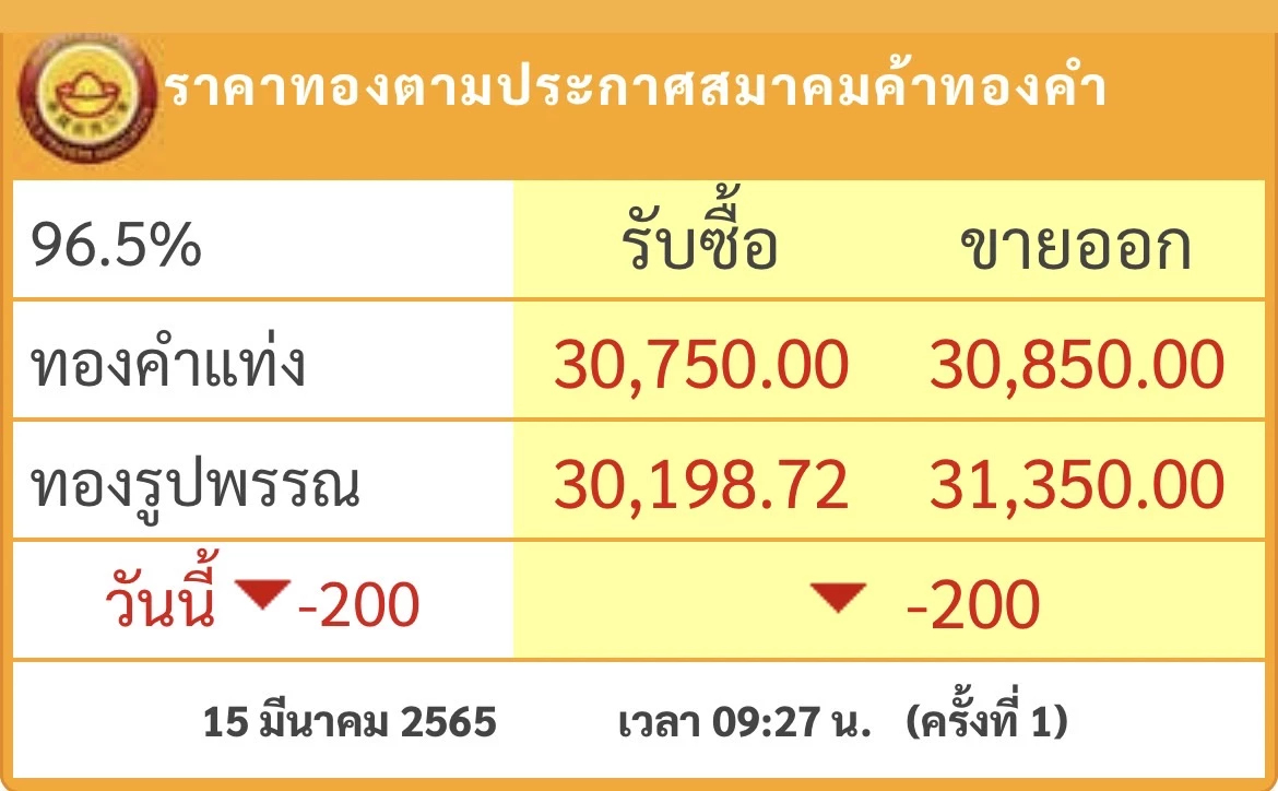 ราคาทอง วันนี้ (15 มี.ค.) พุ่งขึ้น 200 บาท