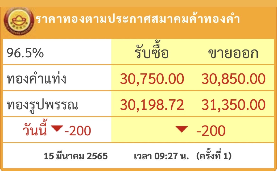 ราคาทอง วันนี้ (15 มี.ค.) พุ่งขึ้น 200 บาท