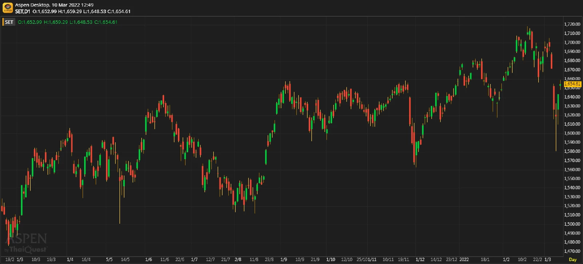 หุ้นไทยภาคเช้า ปิดที่ 1,654.61 จุด บวก 10.97 จุด หรือ 0.67%