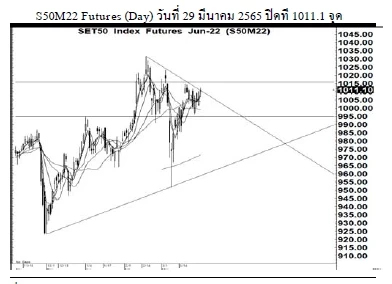 Daily SET50 Futures (วันที่ 30 มีนาคม 256)