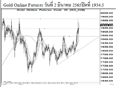 Daily Gold Futures (วันที่ 3 มีนาคม 2565)