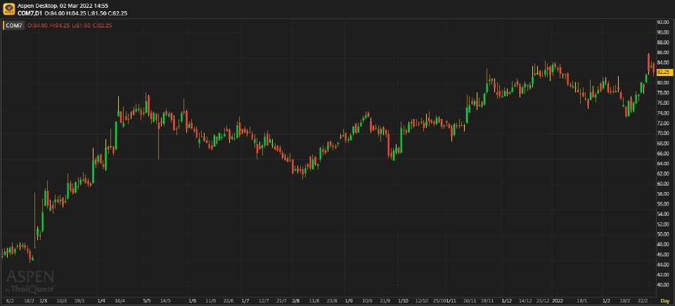 COM7 แนวโน้มสดใส (วันที่ 2 มีนาคม 2565)