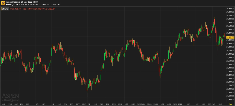 Energy Sector ผลกระทบจากการที่รัสเซียบุกยูเครน