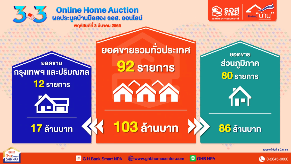 ธอส.ประเดิมประมูลขายบ้านมือสองชั่วโมงแรกกว่า100 ล้านบาท