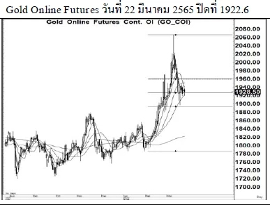 Daily Gold Futures (วันที่ 23 มีนาคม 2565)
