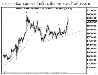 Daily Gold Futures (วันที่ 15 มีนาคม 2565)